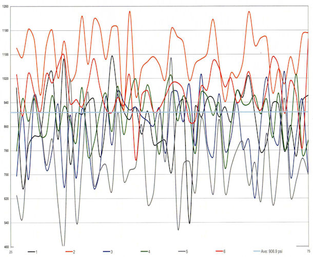 Peak Pressure Variation